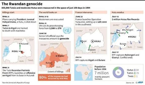 rwanda genocide timeline summary